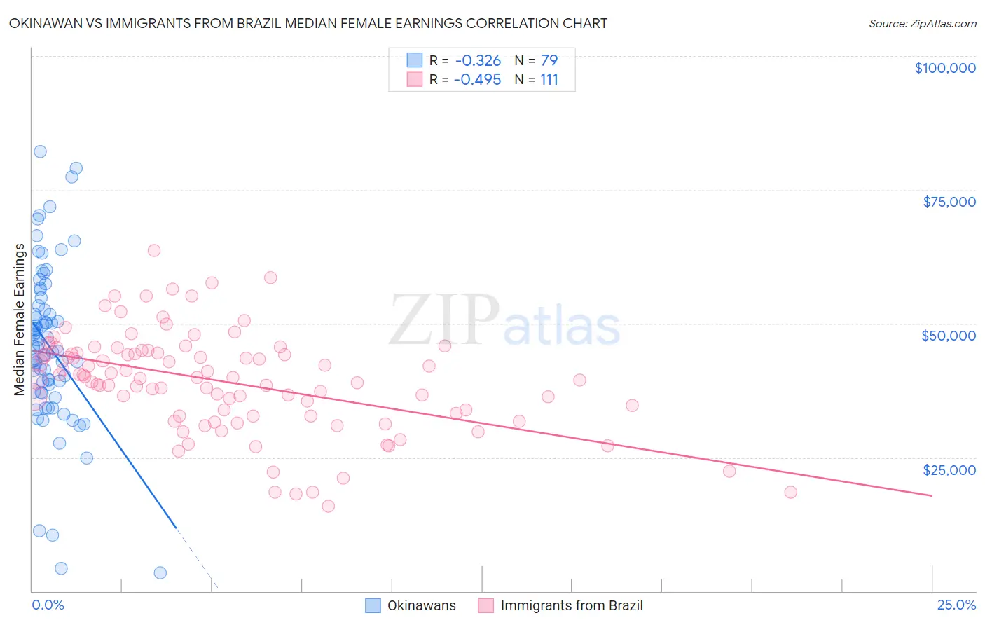 Okinawan vs Immigrants from Brazil Median Female Earnings