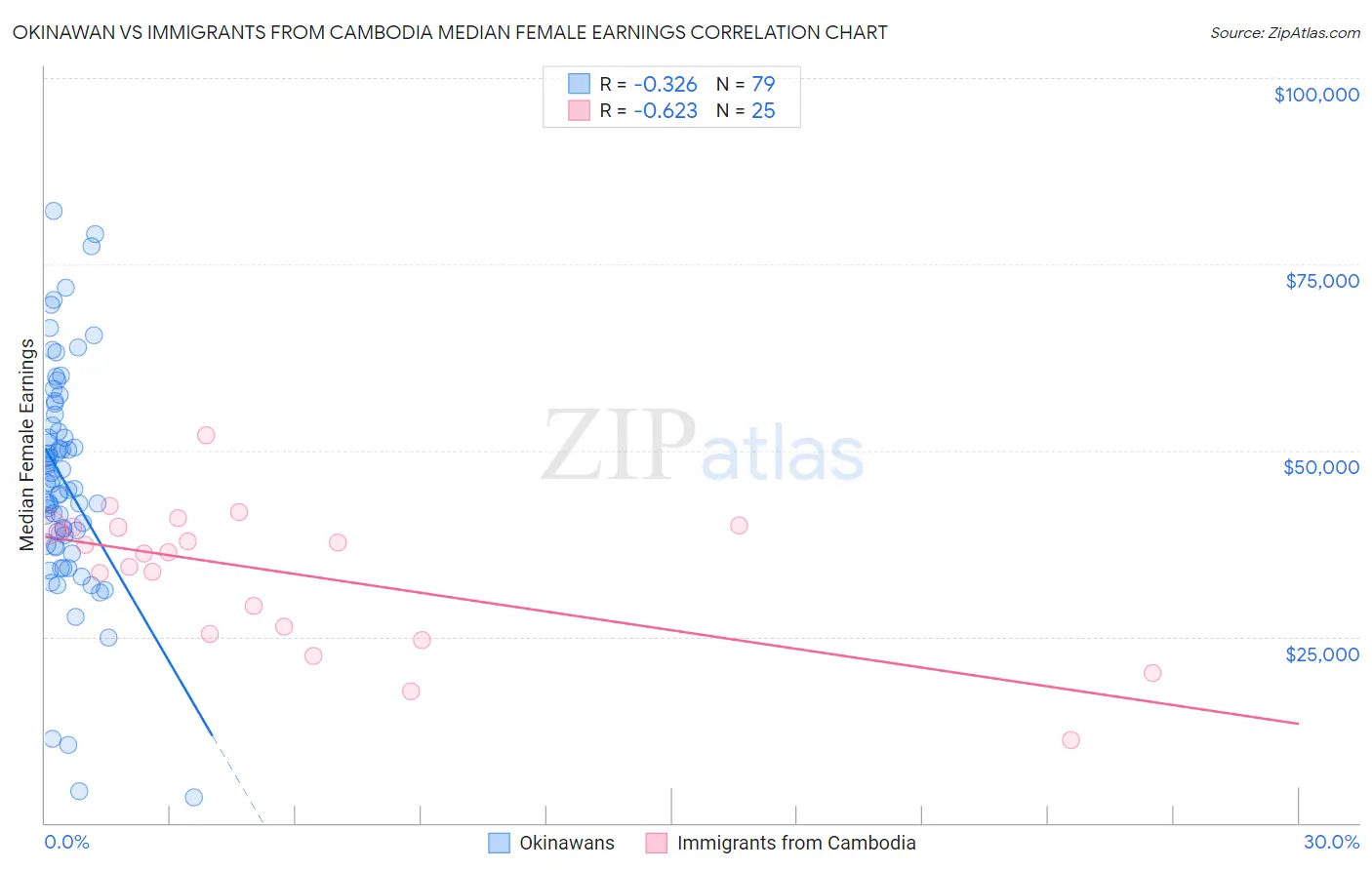 Okinawan vs Immigrants from Cambodia Median Female Earnings