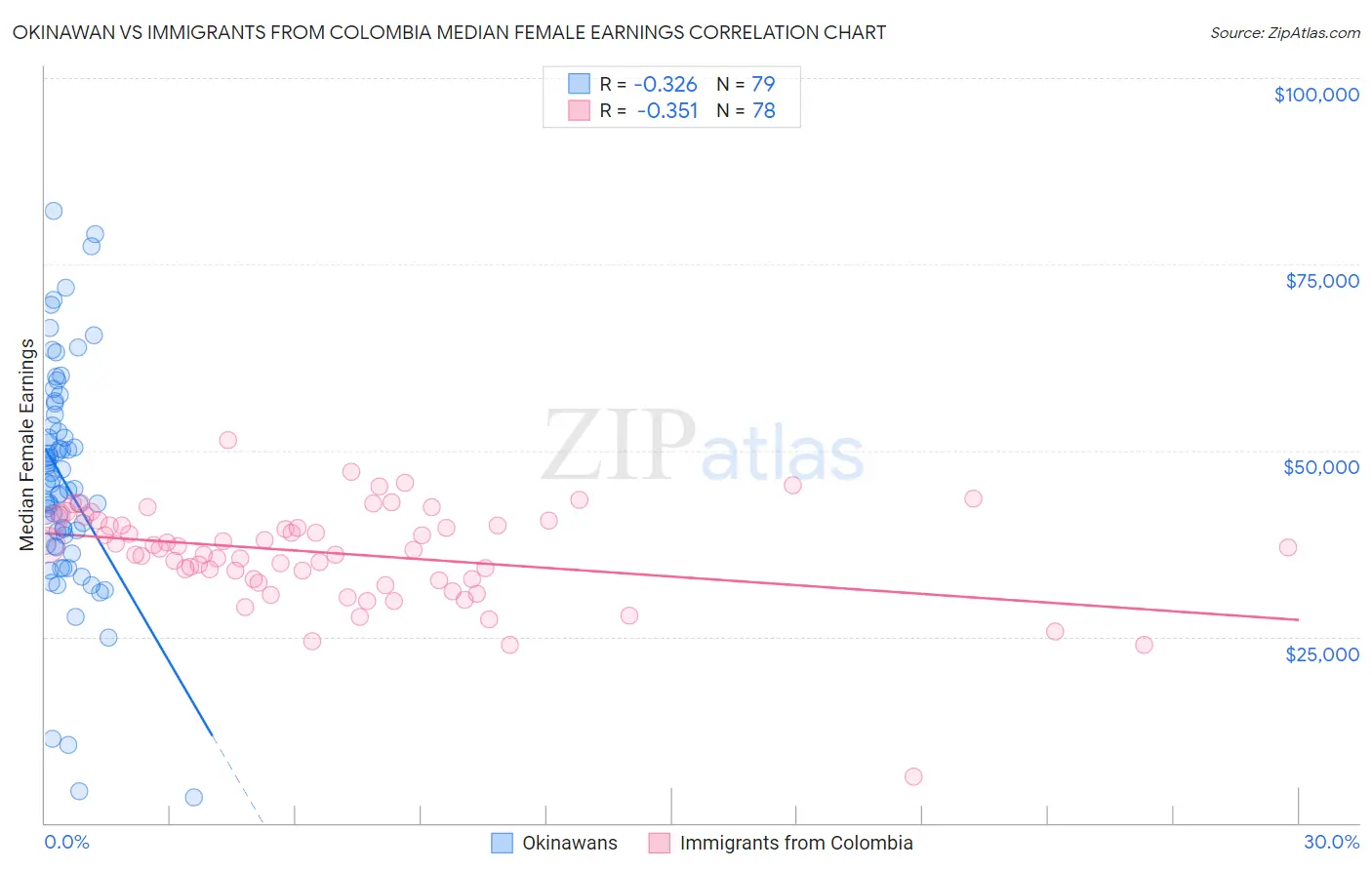 Okinawan vs Immigrants from Colombia Median Female Earnings