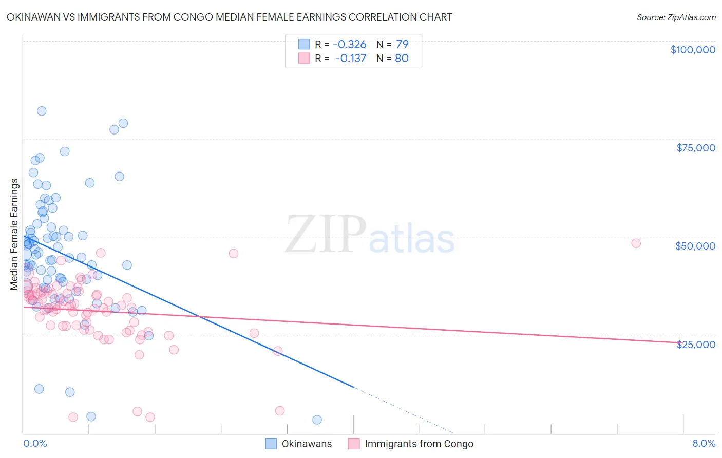 Okinawan vs Immigrants from Congo Median Female Earnings