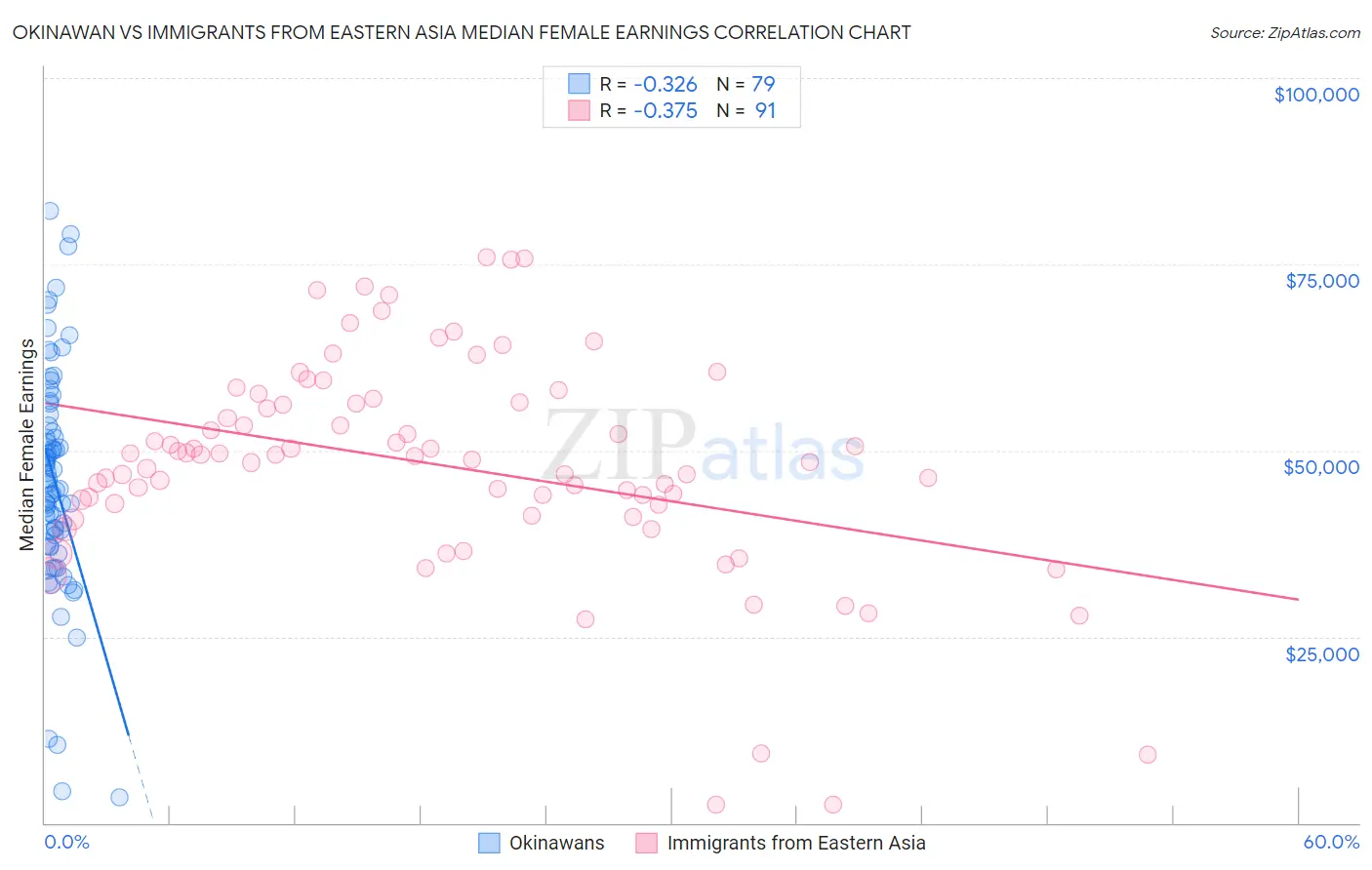 Okinawan vs Immigrants from Eastern Asia Median Female Earnings