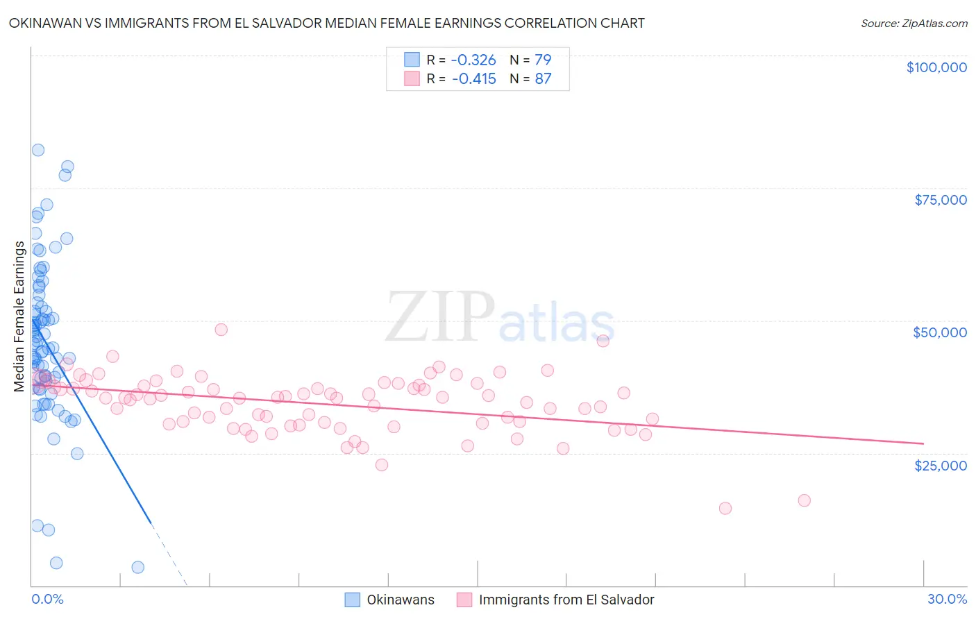 Okinawan vs Immigrants from El Salvador Median Female Earnings