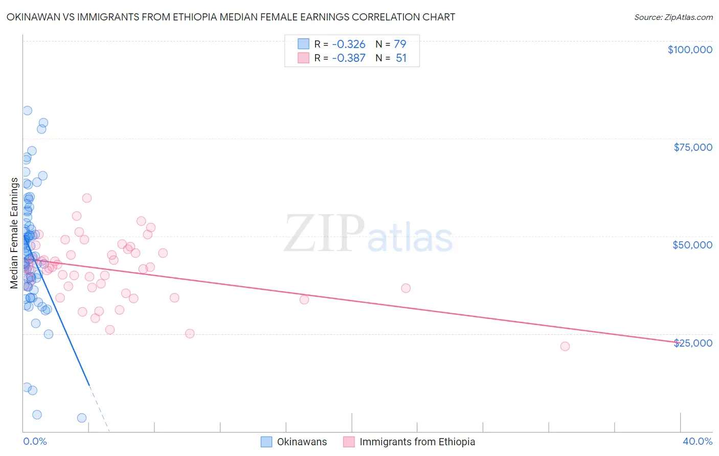 Okinawan vs Immigrants from Ethiopia Median Female Earnings