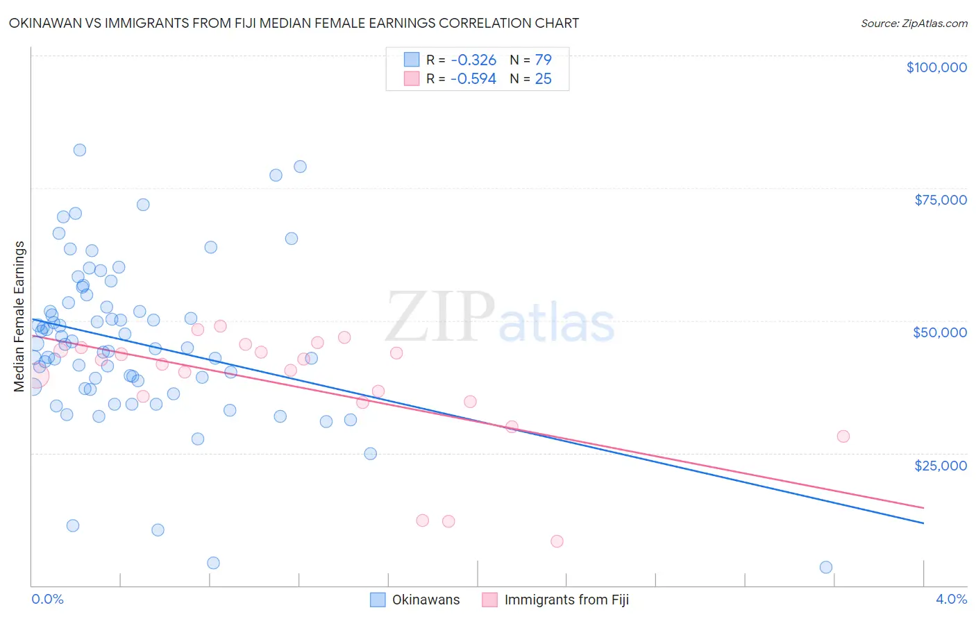 Okinawan vs Immigrants from Fiji Median Female Earnings