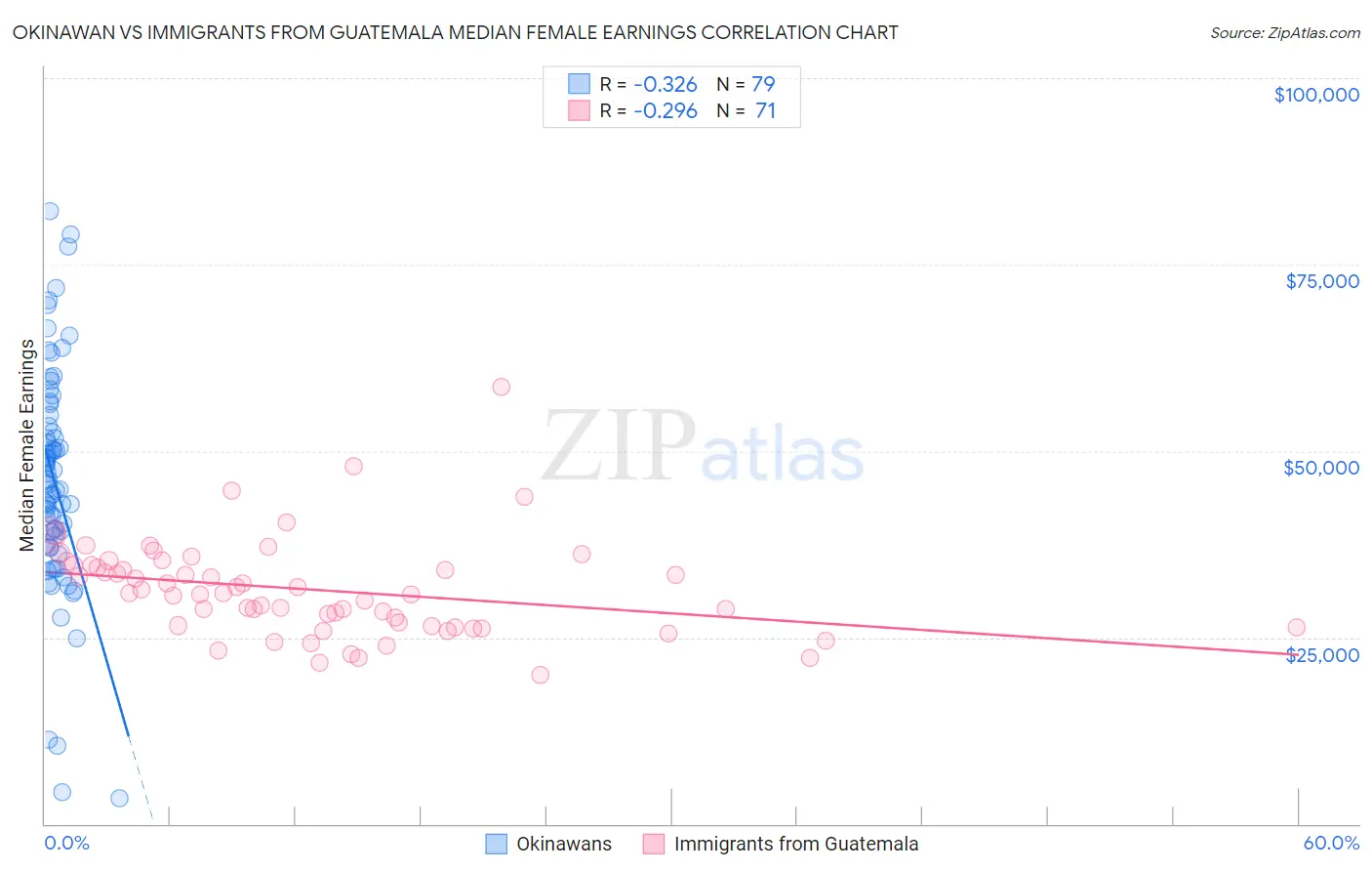 Okinawan vs Immigrants from Guatemala Median Female Earnings