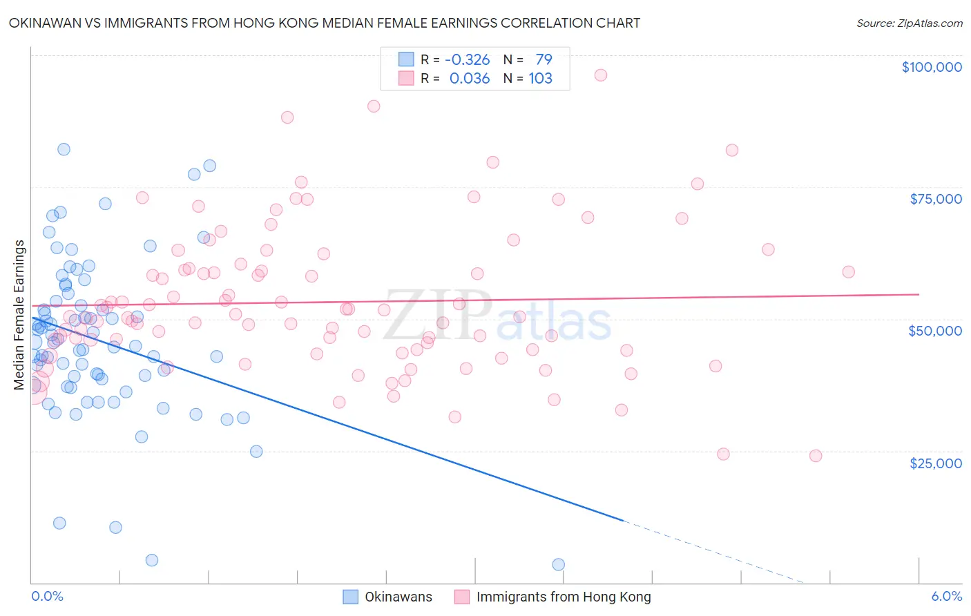 Okinawan vs Immigrants from Hong Kong Median Female Earnings