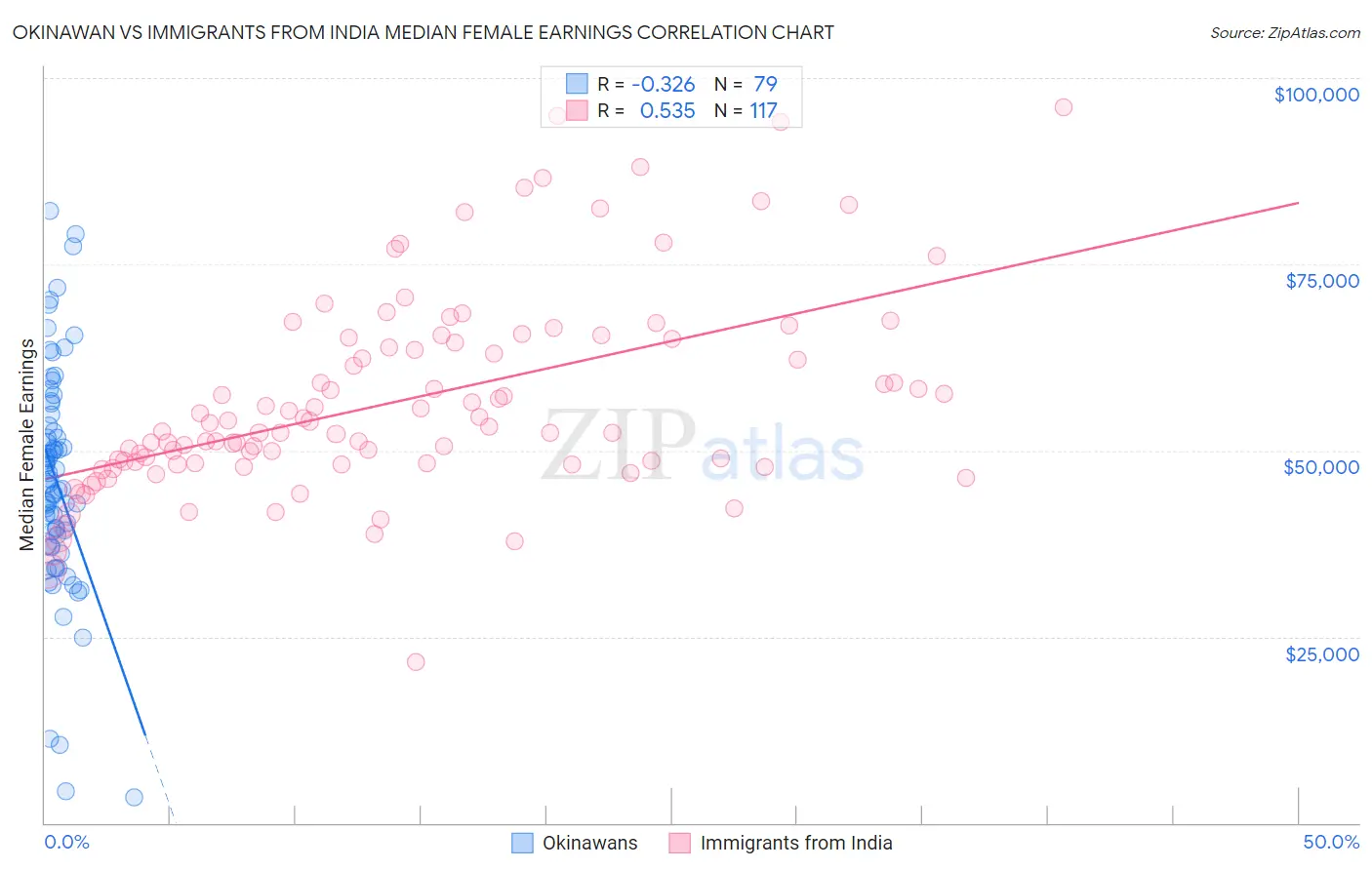 Okinawan vs Immigrants from India Median Female Earnings