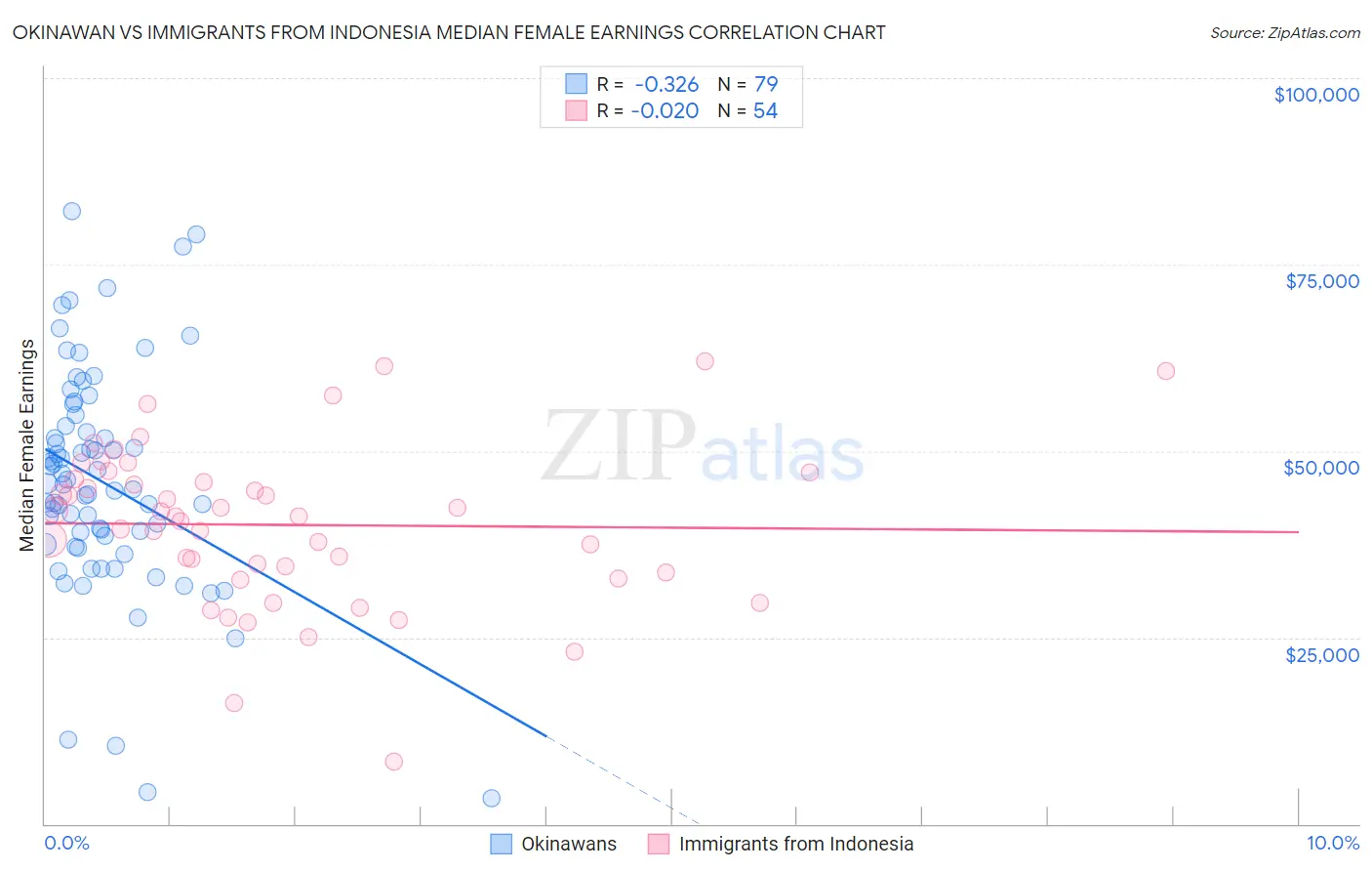 Okinawan vs Immigrants from Indonesia Median Female Earnings