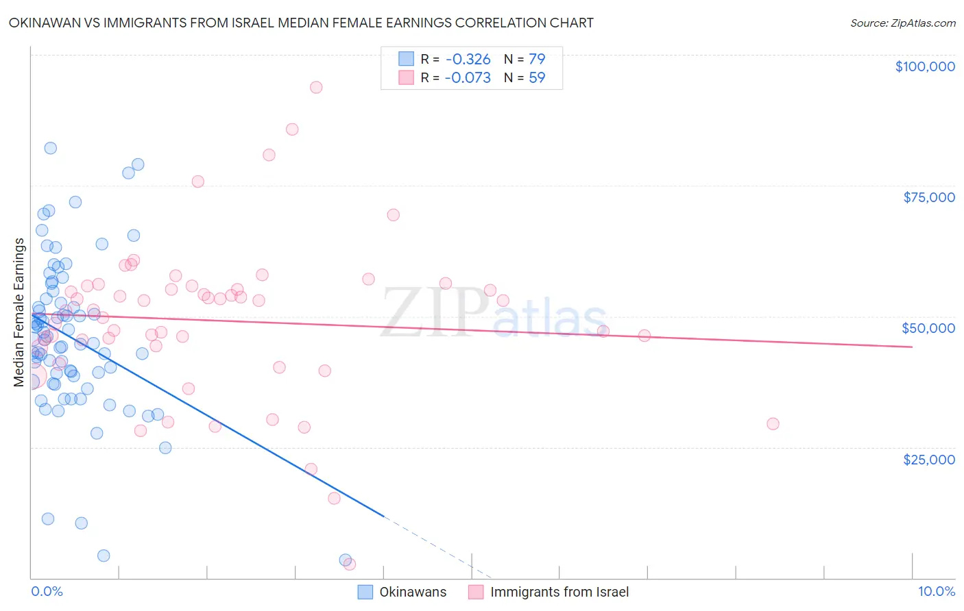 Okinawan vs Immigrants from Israel Median Female Earnings