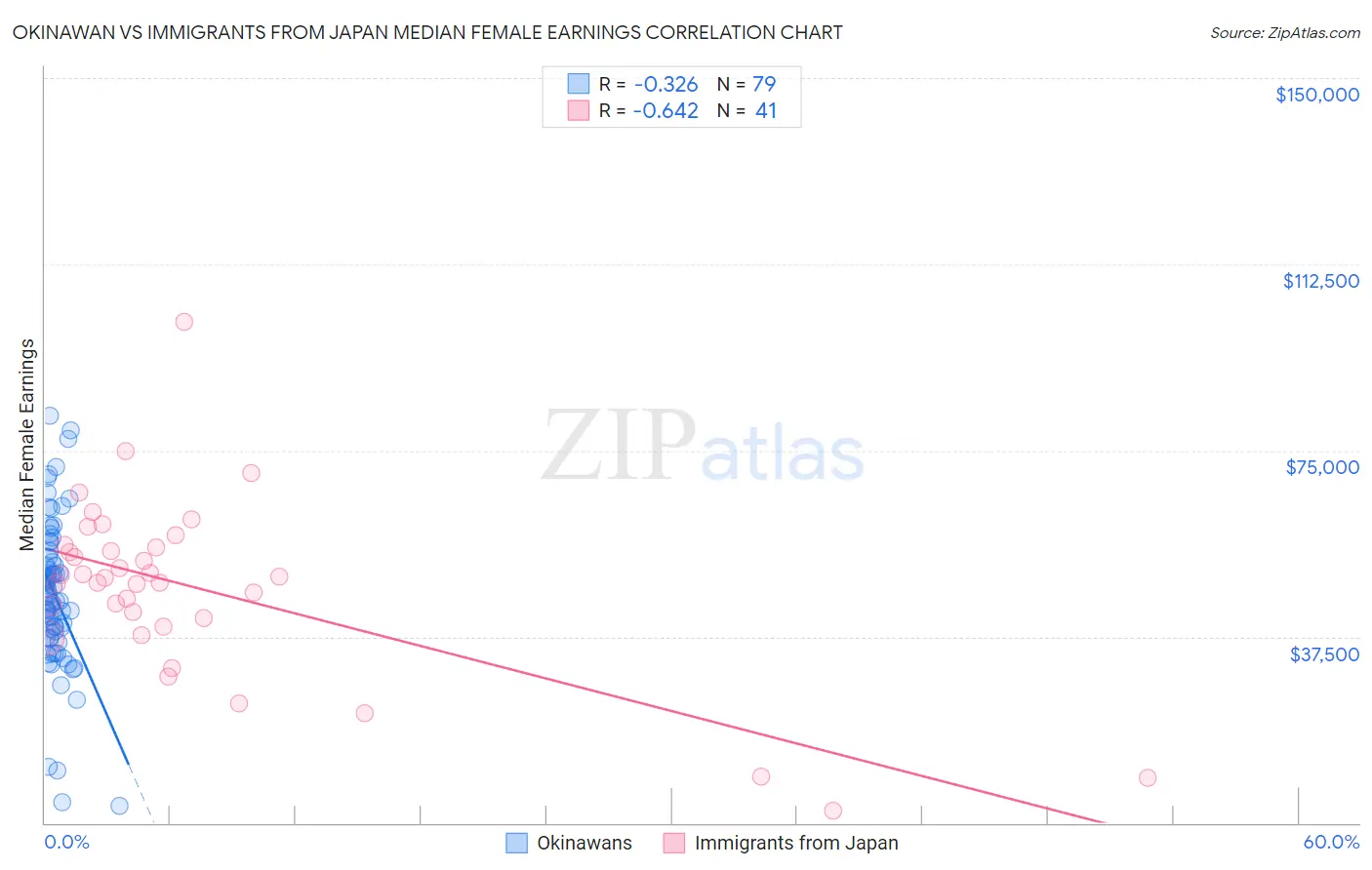 Okinawan vs Immigrants from Japan Median Female Earnings
