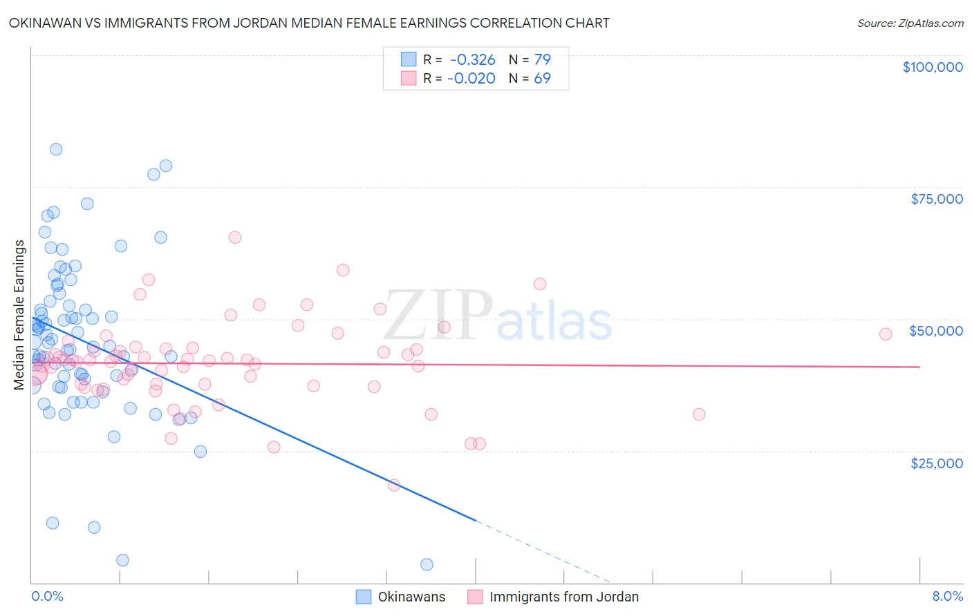 Okinawan vs Immigrants from Jordan Median Female Earnings