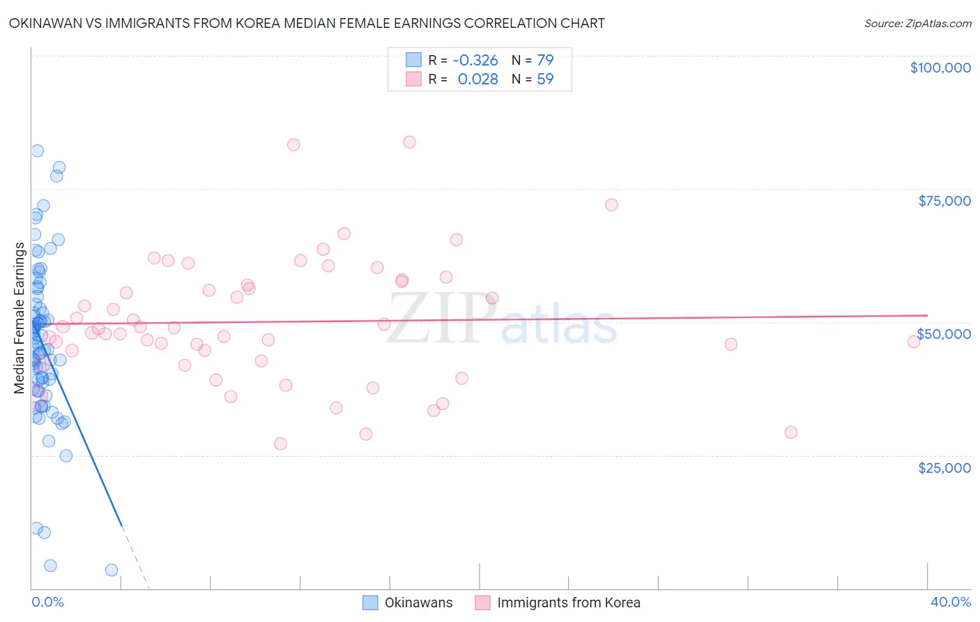 Okinawan vs Immigrants from Korea Median Female Earnings