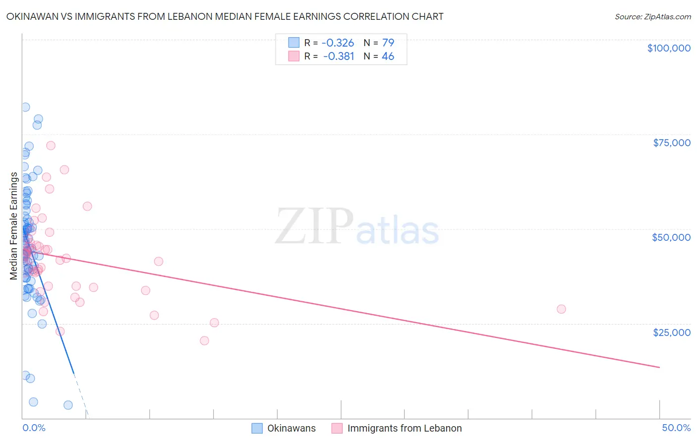 Okinawan vs Immigrants from Lebanon Median Female Earnings