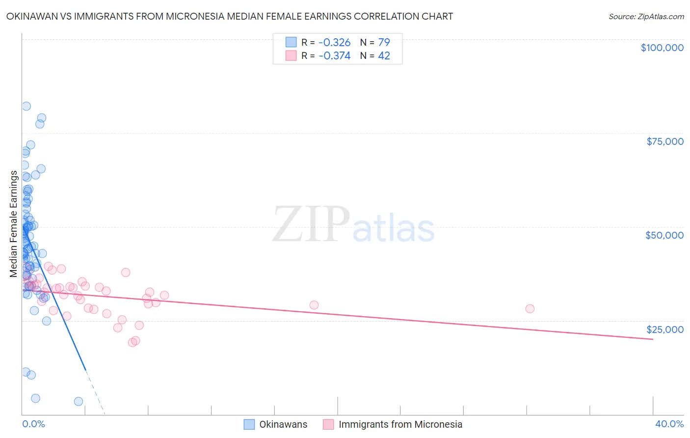 Okinawan vs Immigrants from Micronesia Median Female Earnings