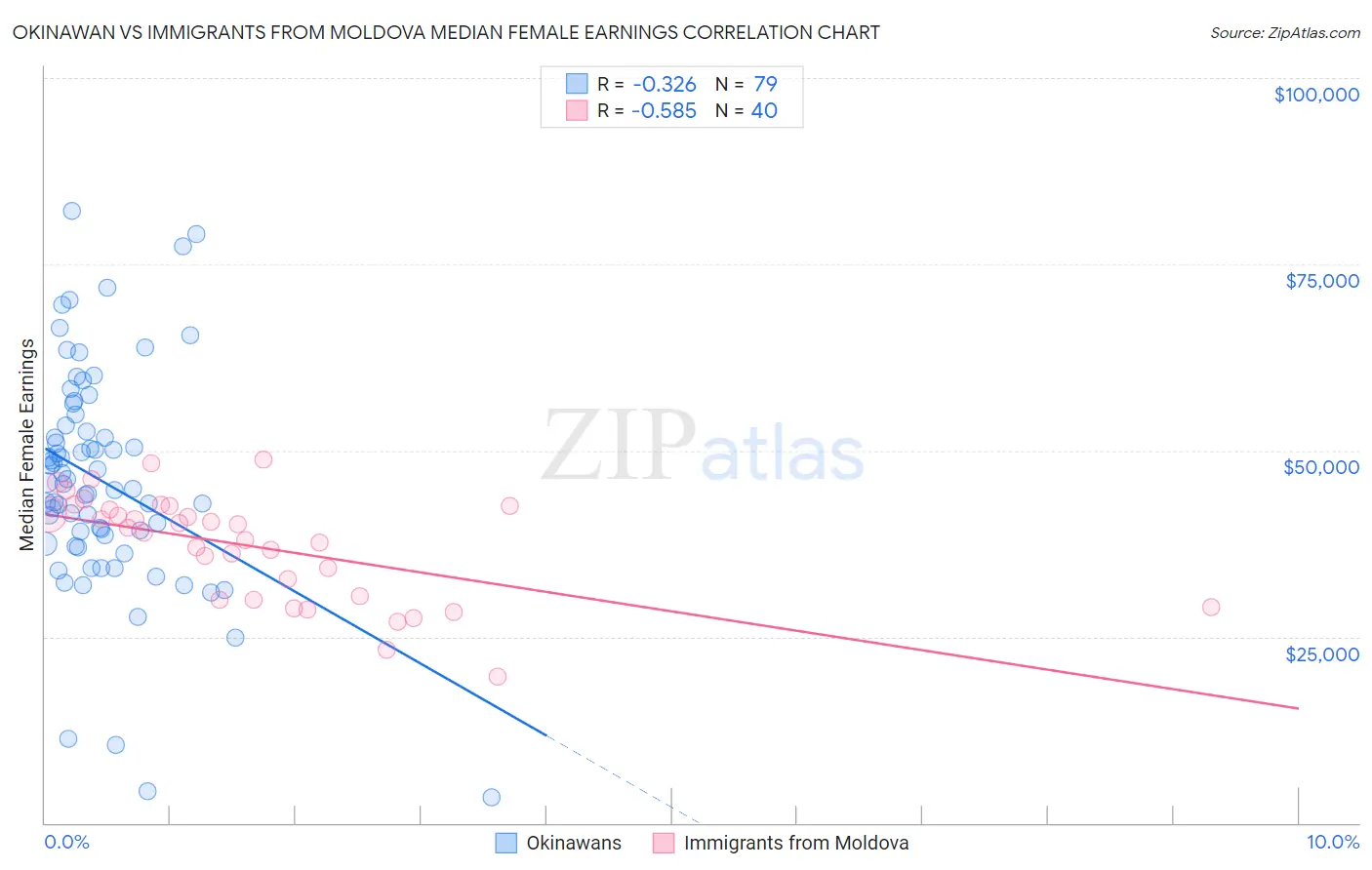 Okinawan vs Immigrants from Moldova Median Female Earnings