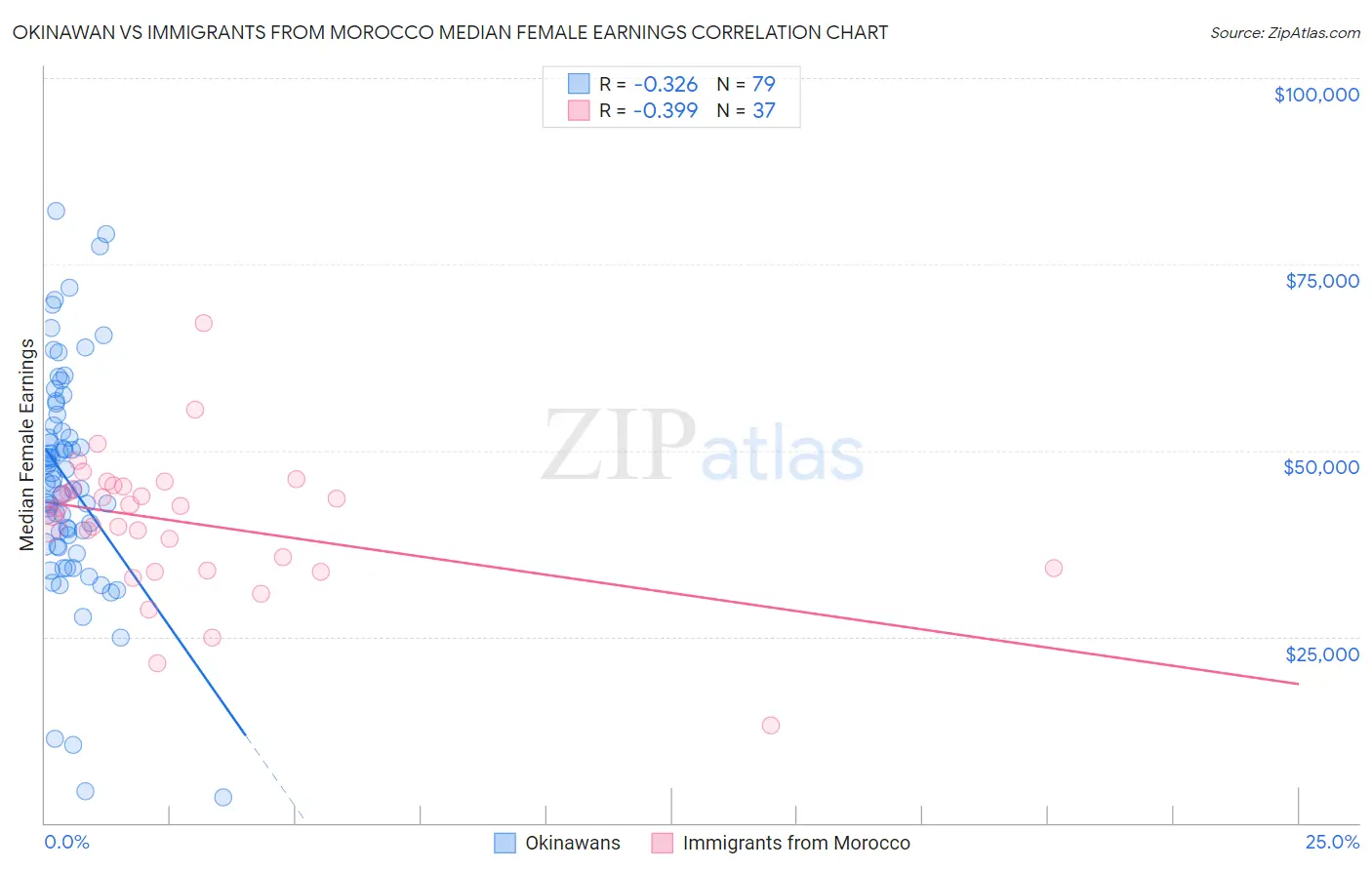 Okinawan vs Immigrants from Morocco Median Female Earnings