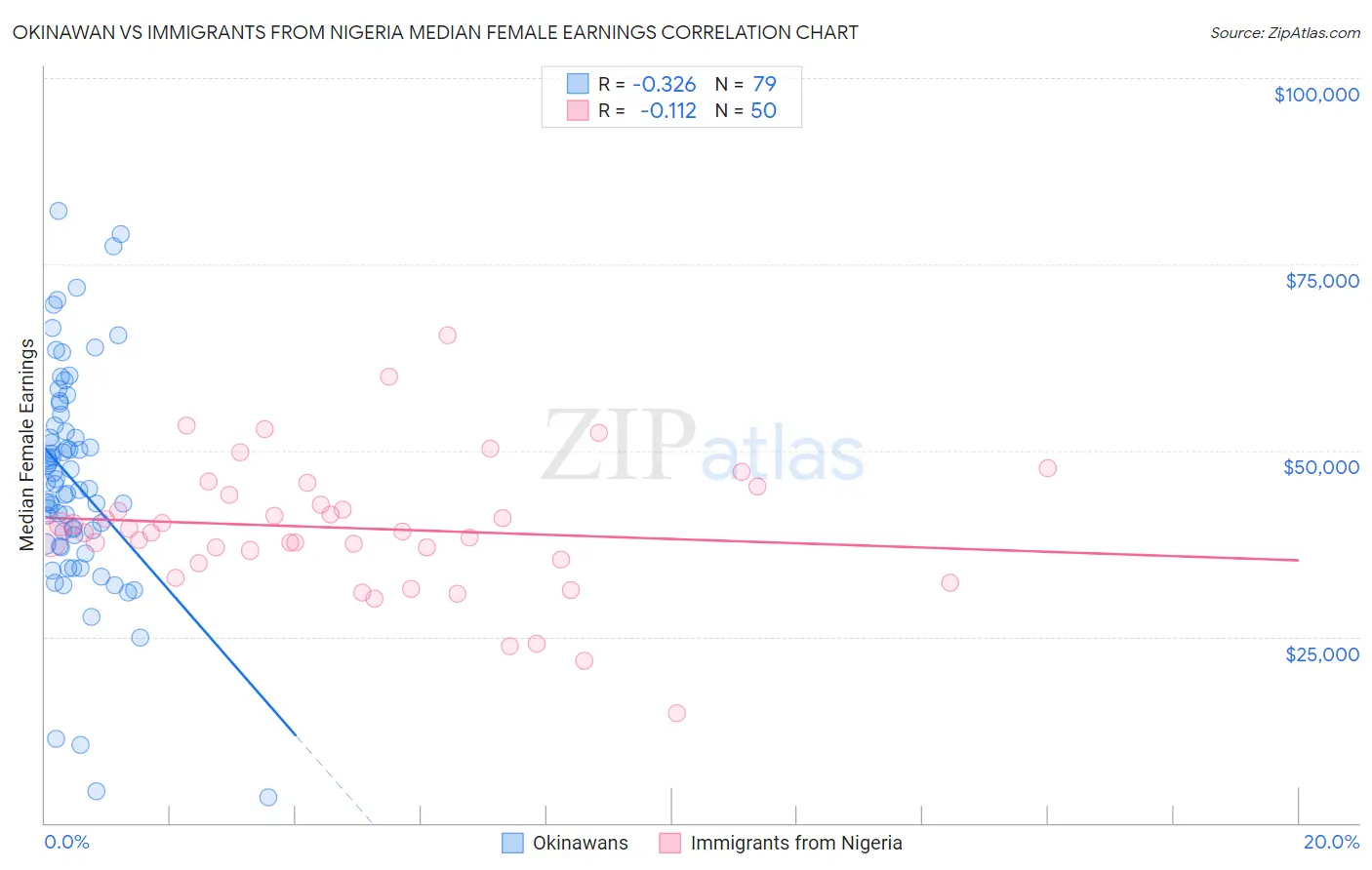 Okinawan vs Immigrants from Nigeria Median Female Earnings