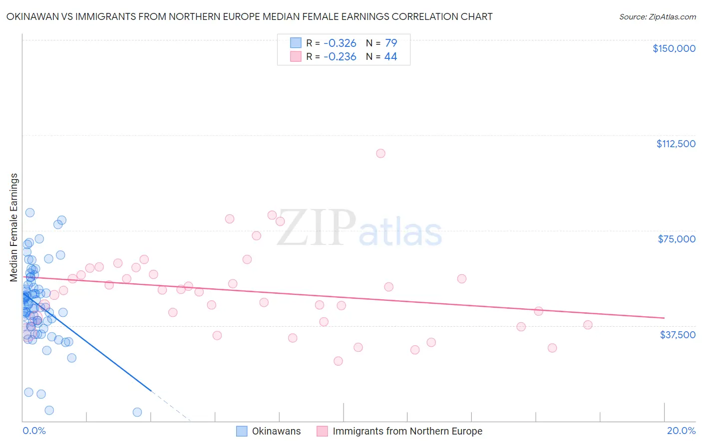 Okinawan vs Immigrants from Northern Europe Median Female Earnings