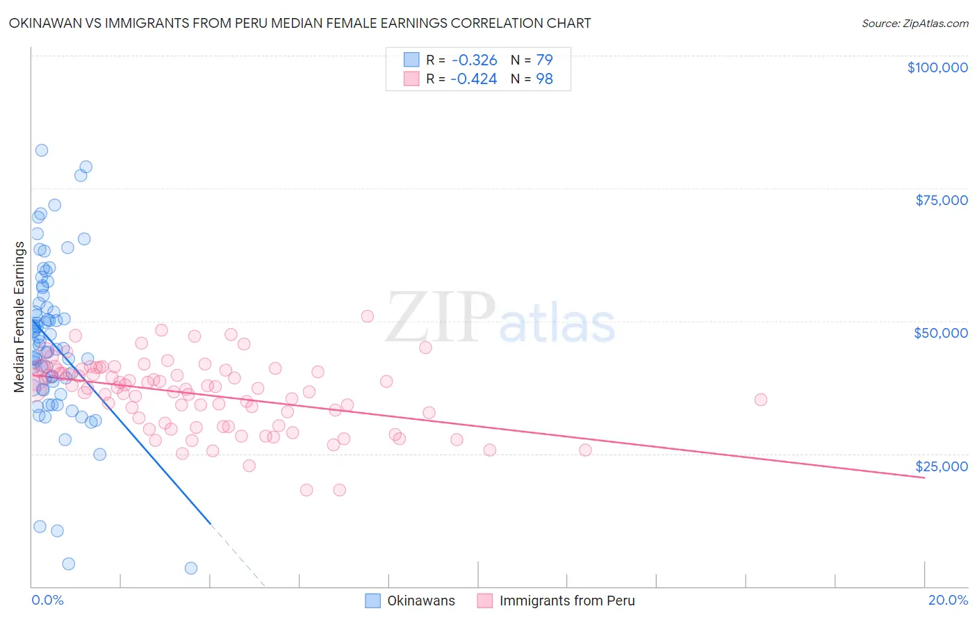 Okinawan vs Immigrants from Peru Median Female Earnings