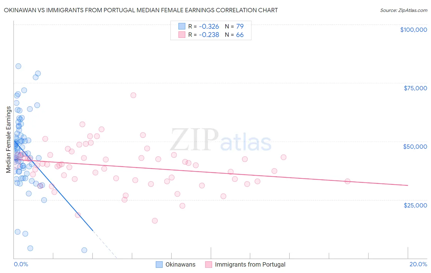 Okinawan vs Immigrants from Portugal Median Female Earnings