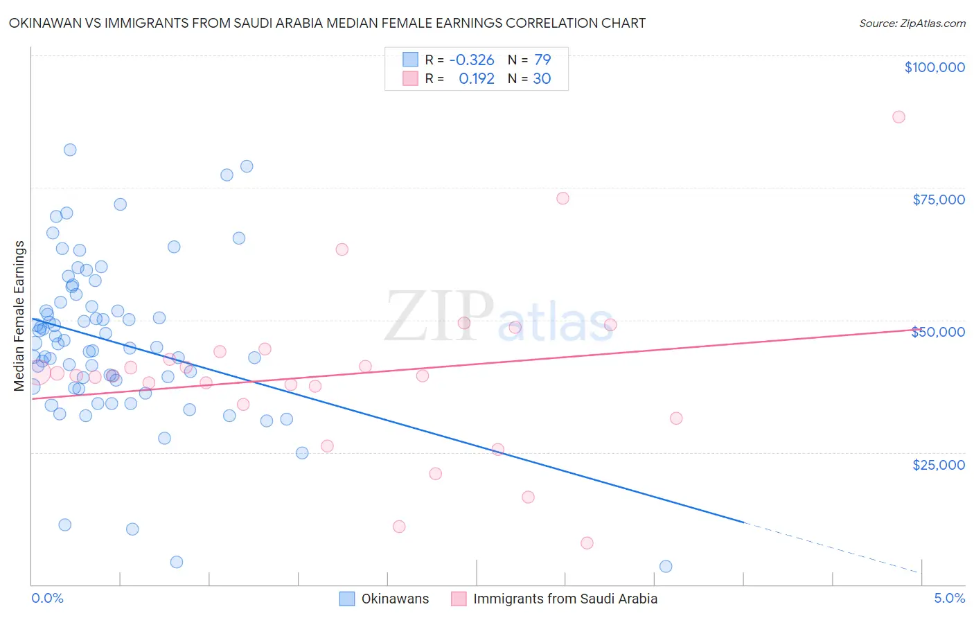 Okinawan vs Immigrants from Saudi Arabia Median Female Earnings