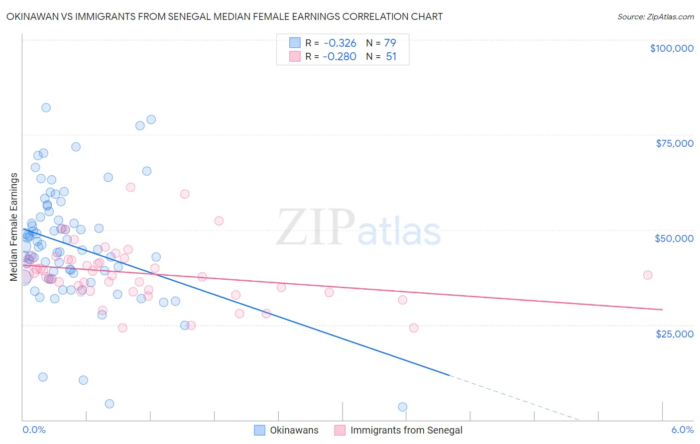 Okinawan vs Immigrants from Senegal Median Female Earnings