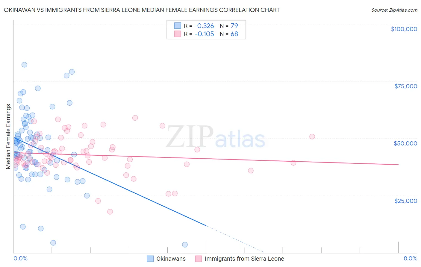 Okinawan vs Immigrants from Sierra Leone Median Female Earnings