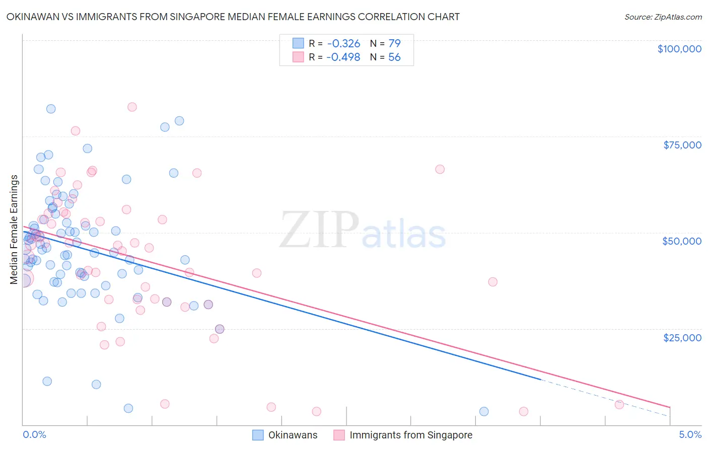 Okinawan vs Immigrants from Singapore Median Female Earnings