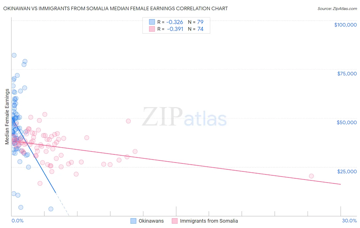 Okinawan vs Immigrants from Somalia Median Female Earnings
