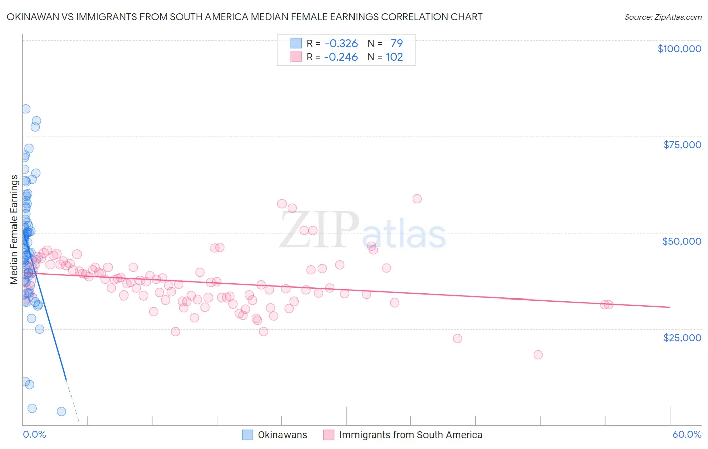 Okinawan vs Immigrants from South America Median Female Earnings