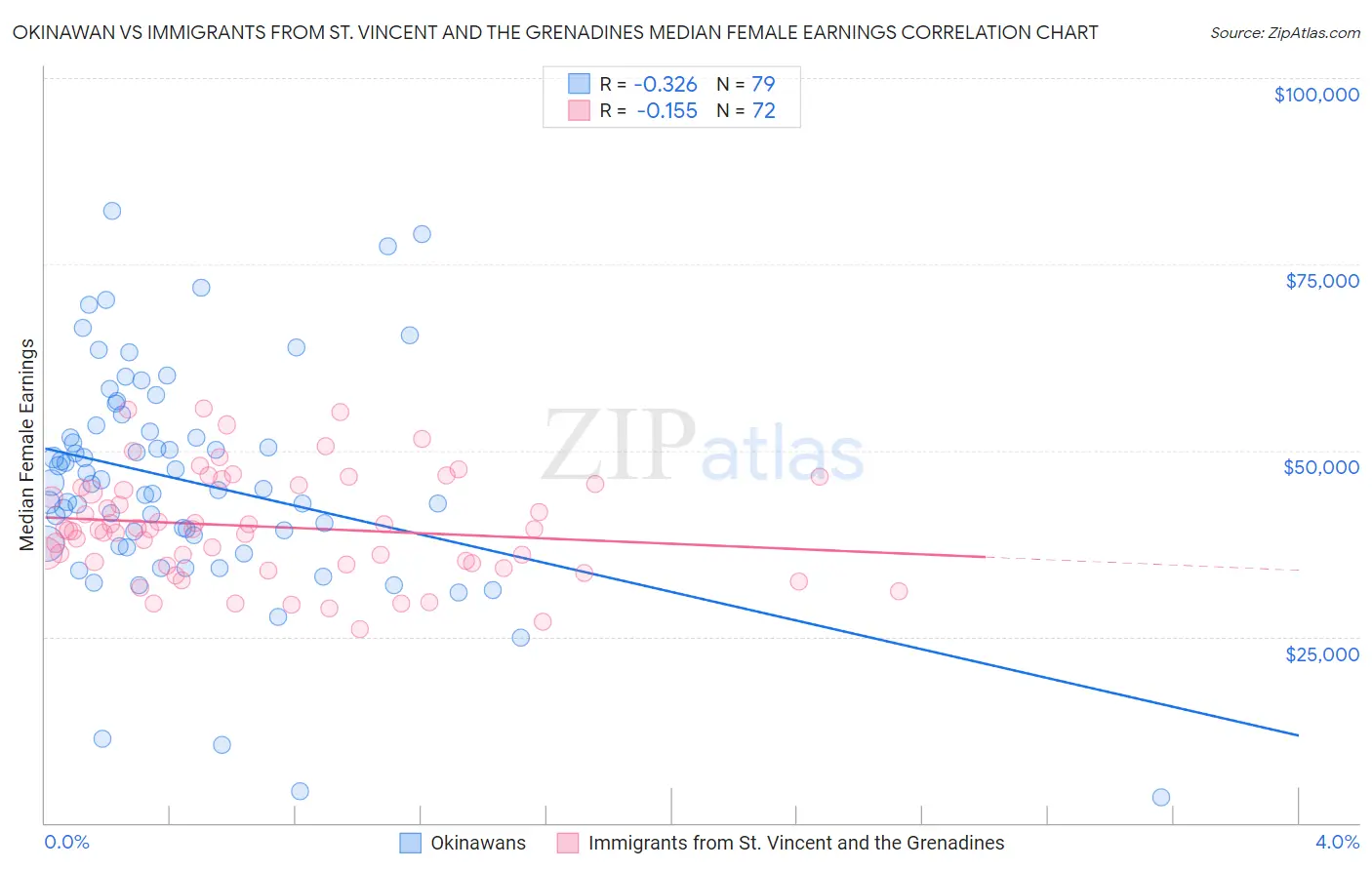 Okinawan vs Immigrants from St. Vincent and the Grenadines Median Female Earnings