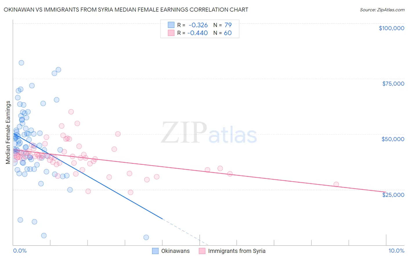 Okinawan vs Immigrants from Syria Median Female Earnings