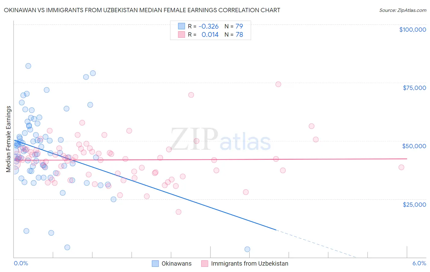 Okinawan vs Immigrants from Uzbekistan Median Female Earnings