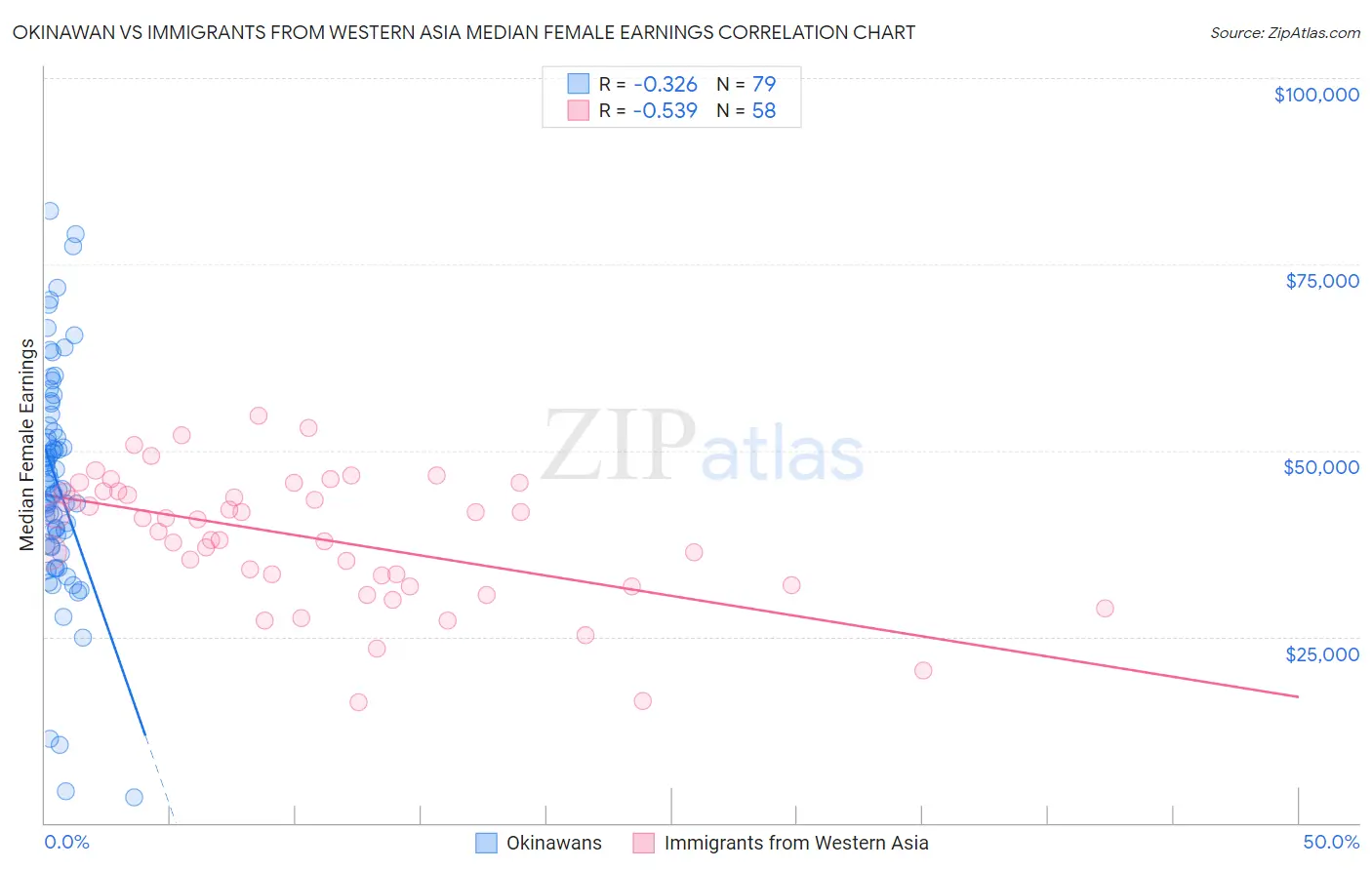 Okinawan vs Immigrants from Western Asia Median Female Earnings