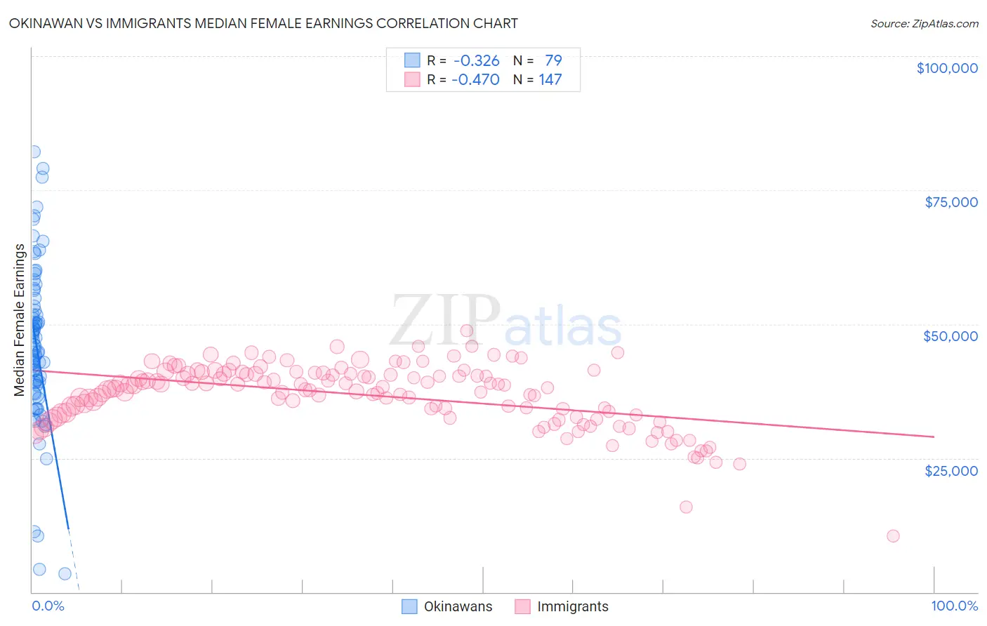 Okinawan vs Immigrants Median Female Earnings