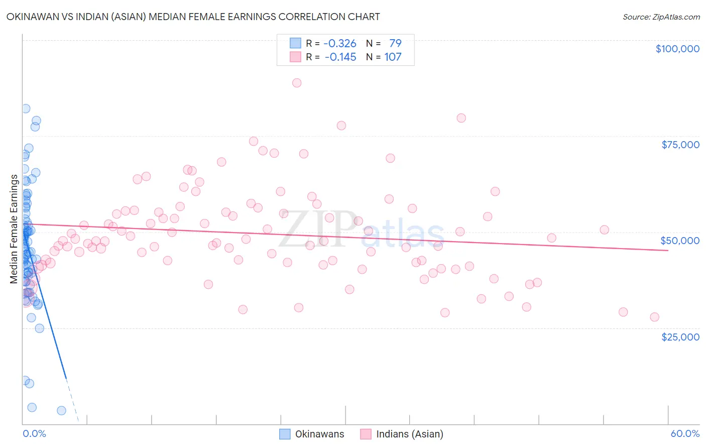 Okinawan vs Indian (Asian) Median Female Earnings