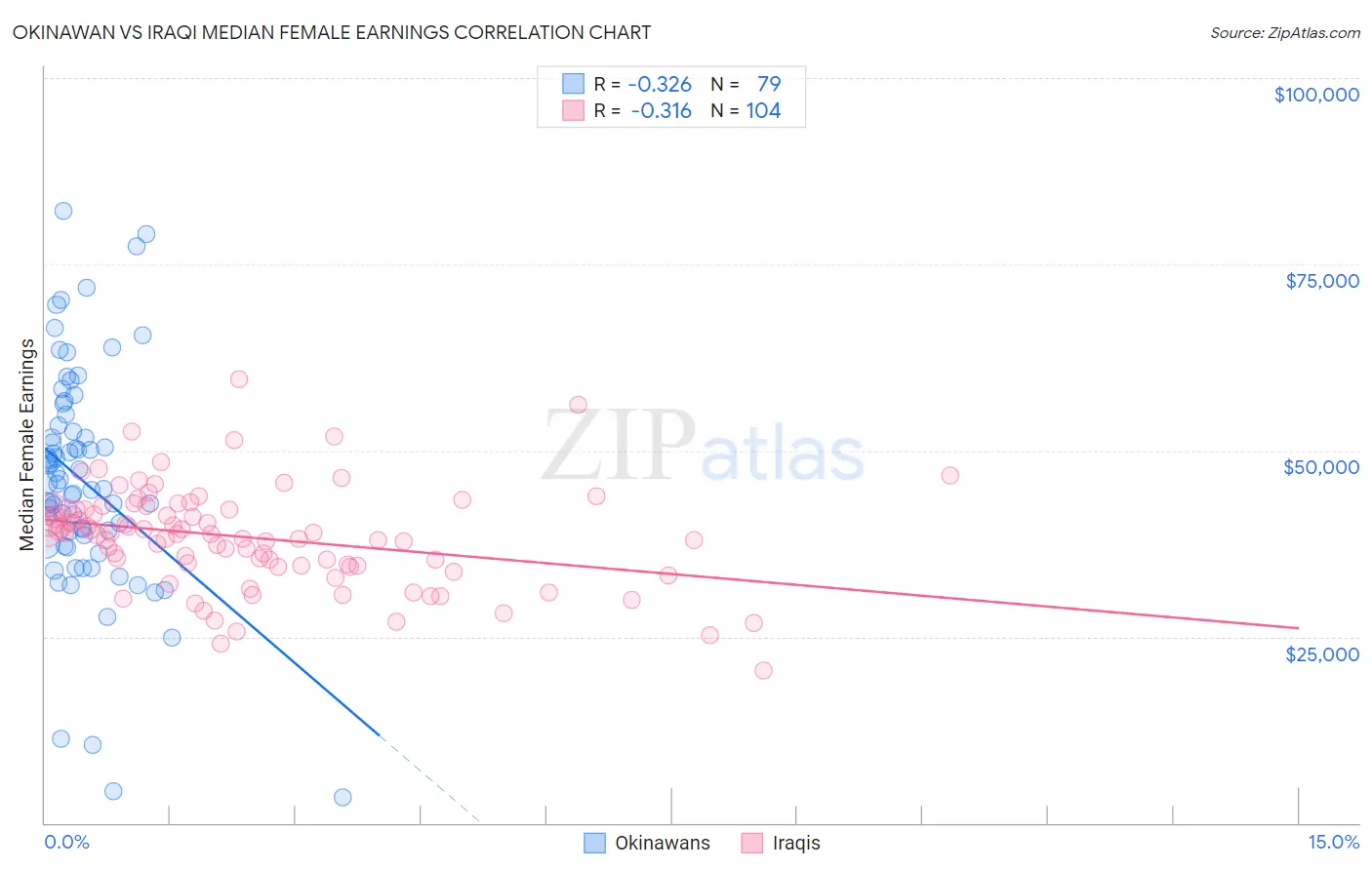 Okinawan vs Iraqi Median Female Earnings
