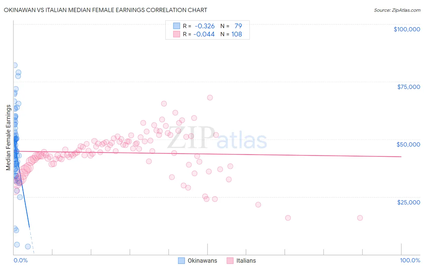 Okinawan vs Italian Median Female Earnings