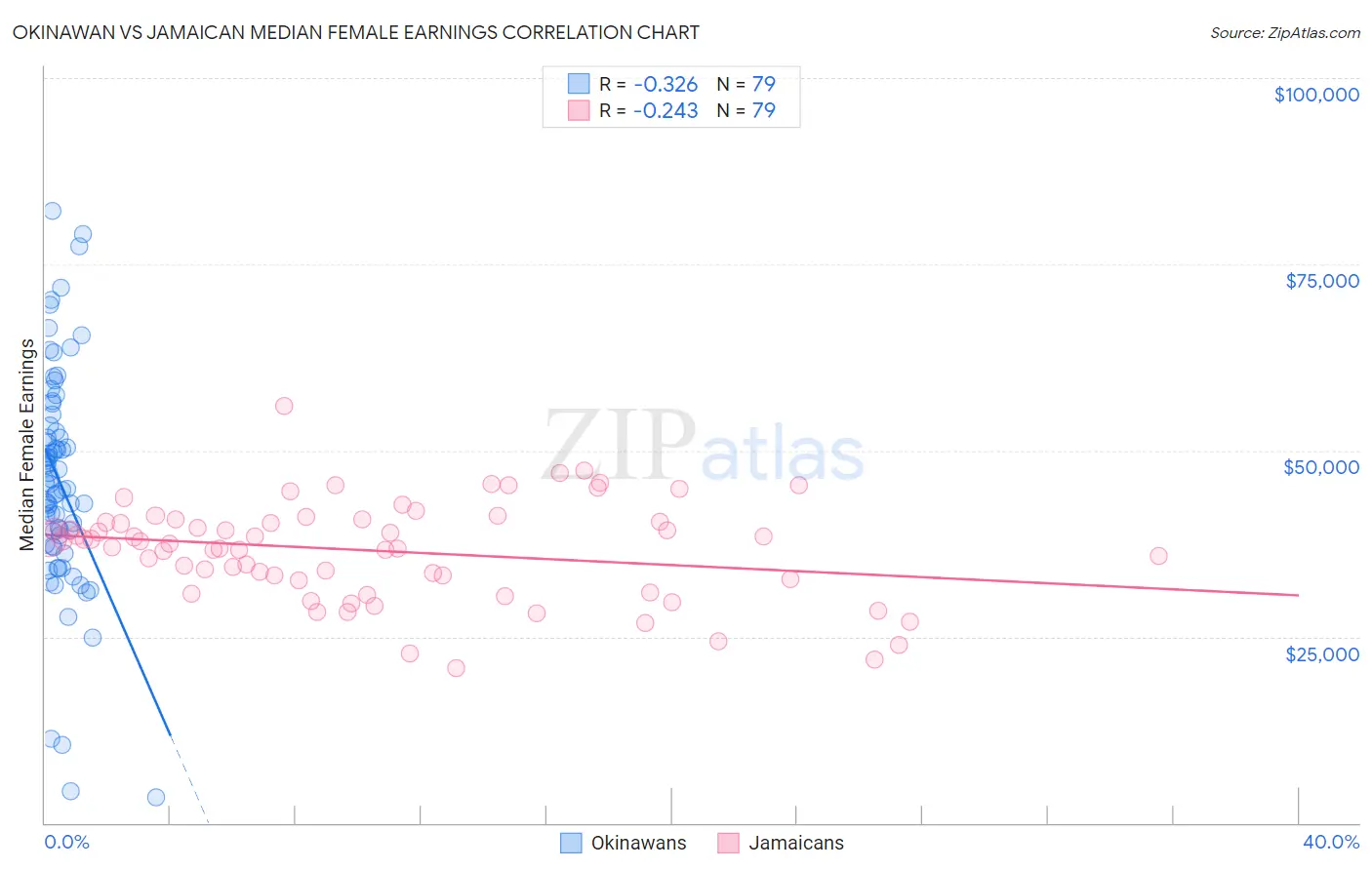 Okinawan vs Jamaican Median Female Earnings