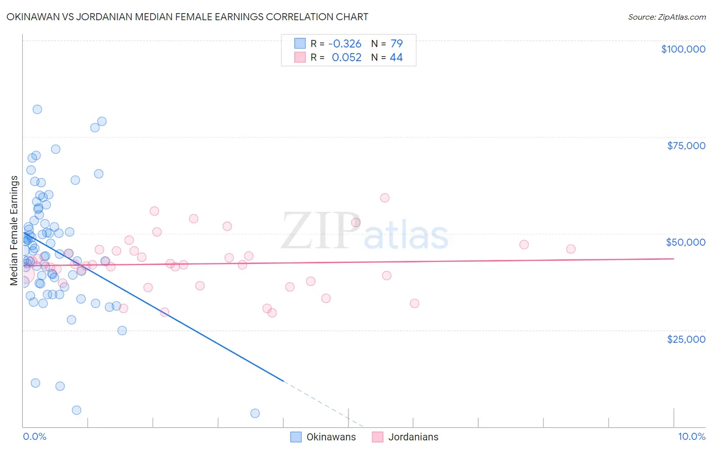 Okinawan vs Jordanian Median Female Earnings