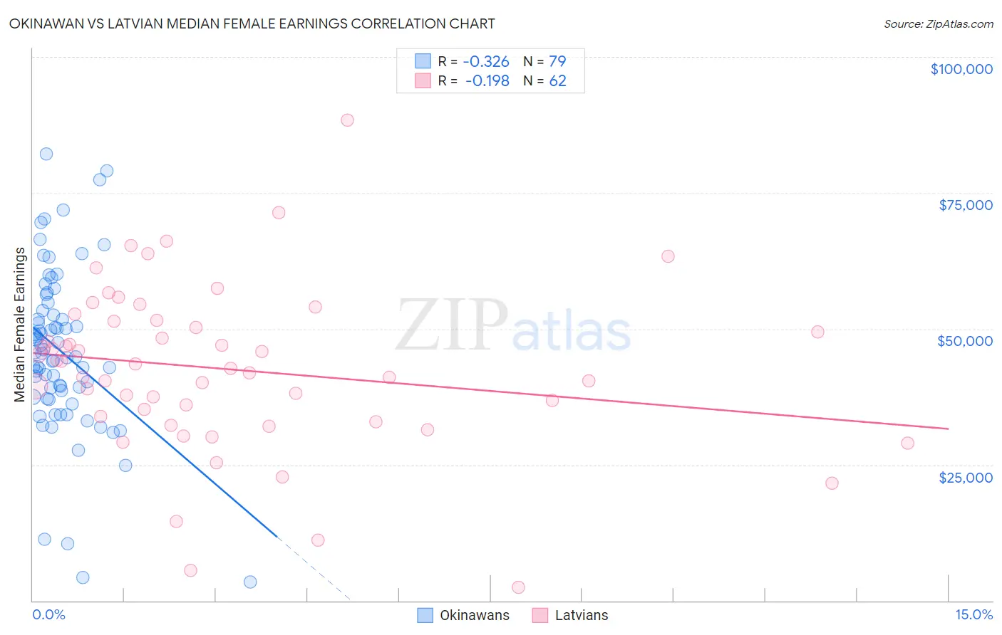 Okinawan vs Latvian Median Female Earnings