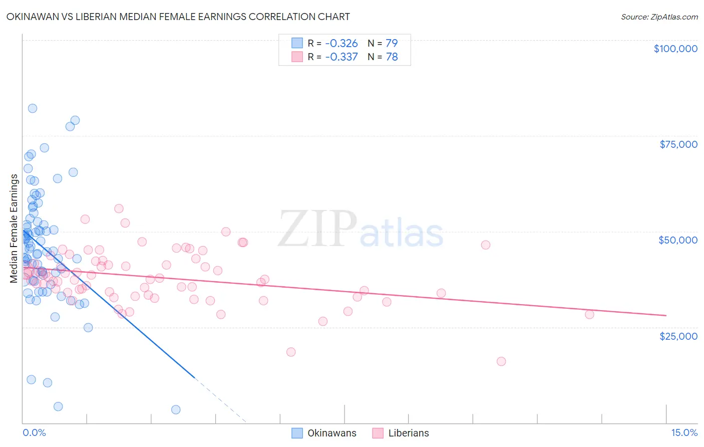 Okinawan vs Liberian Median Female Earnings