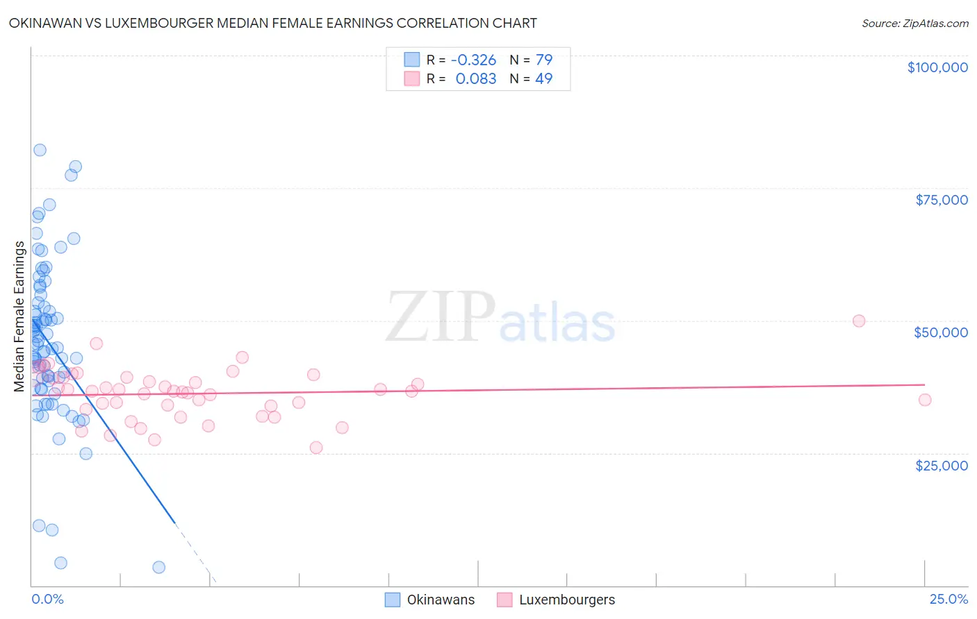 Okinawan vs Luxembourger Median Female Earnings