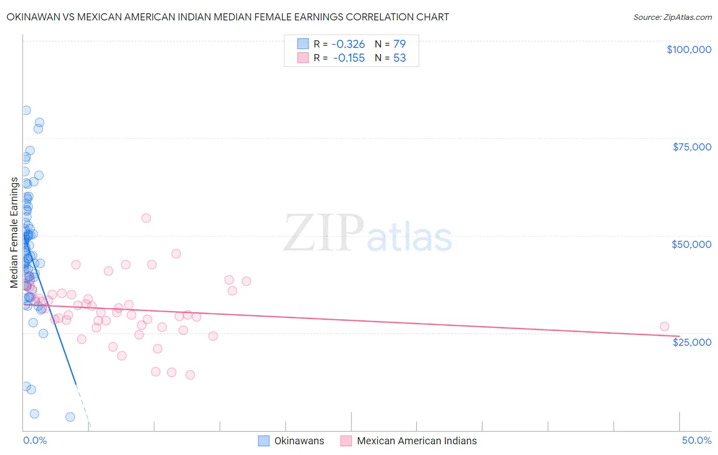 Okinawan vs Mexican American Indian Median Female Earnings