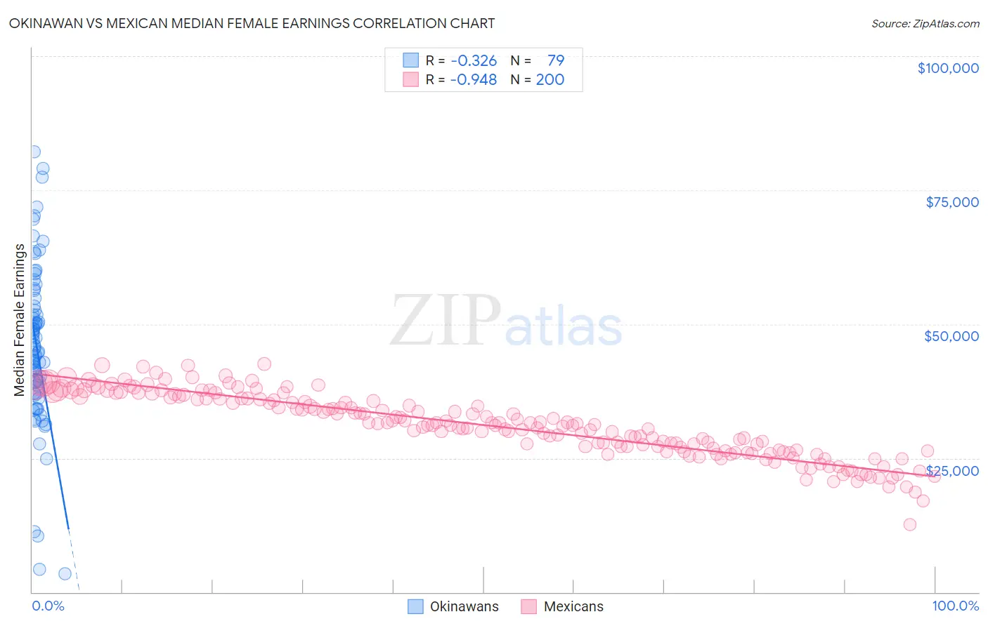 Okinawan vs Mexican Median Female Earnings