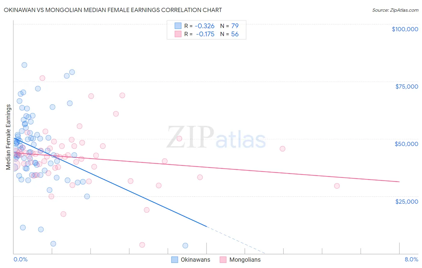 Okinawan vs Mongolian Median Female Earnings
