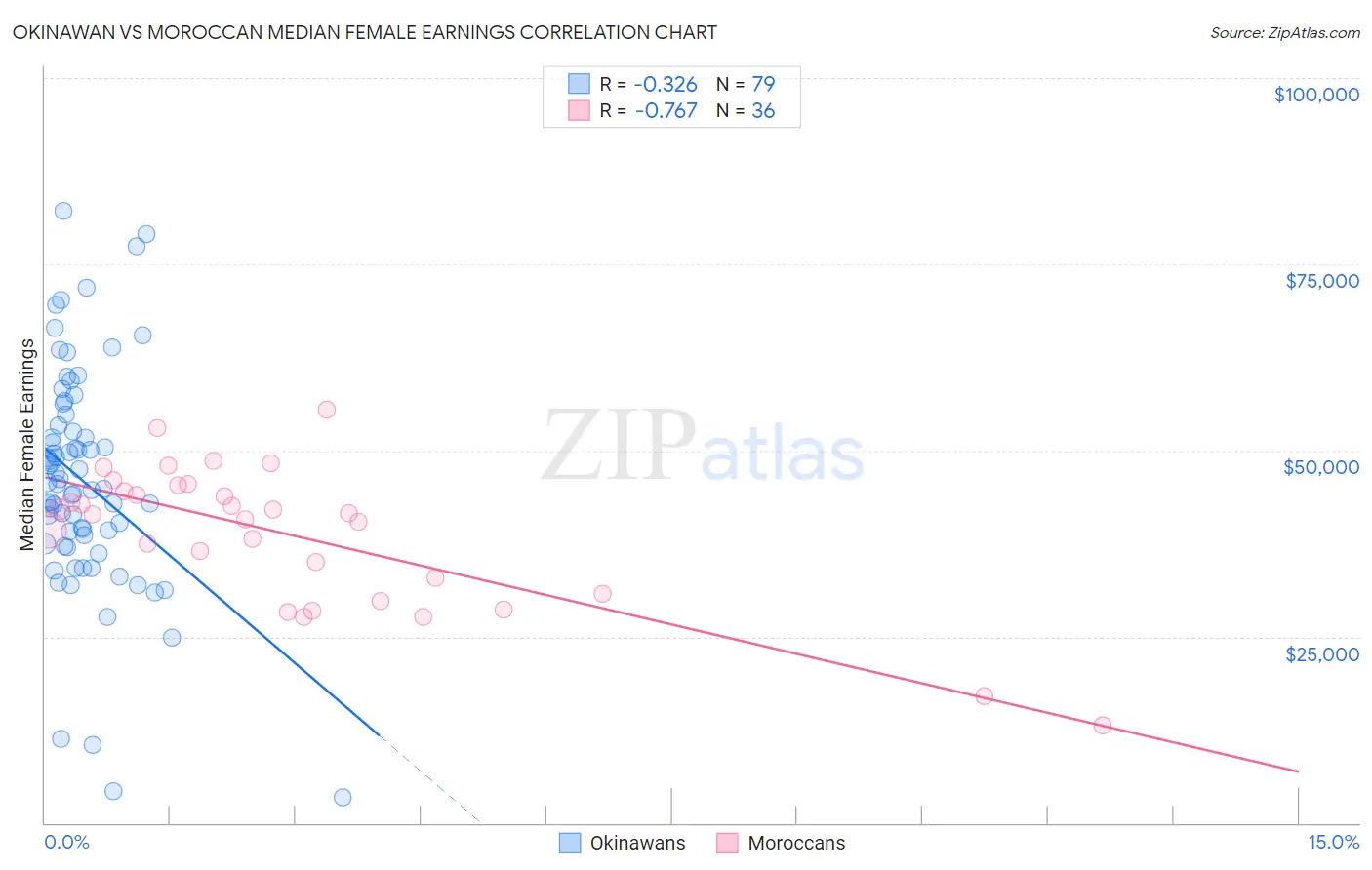 Okinawan vs Moroccan Median Female Earnings