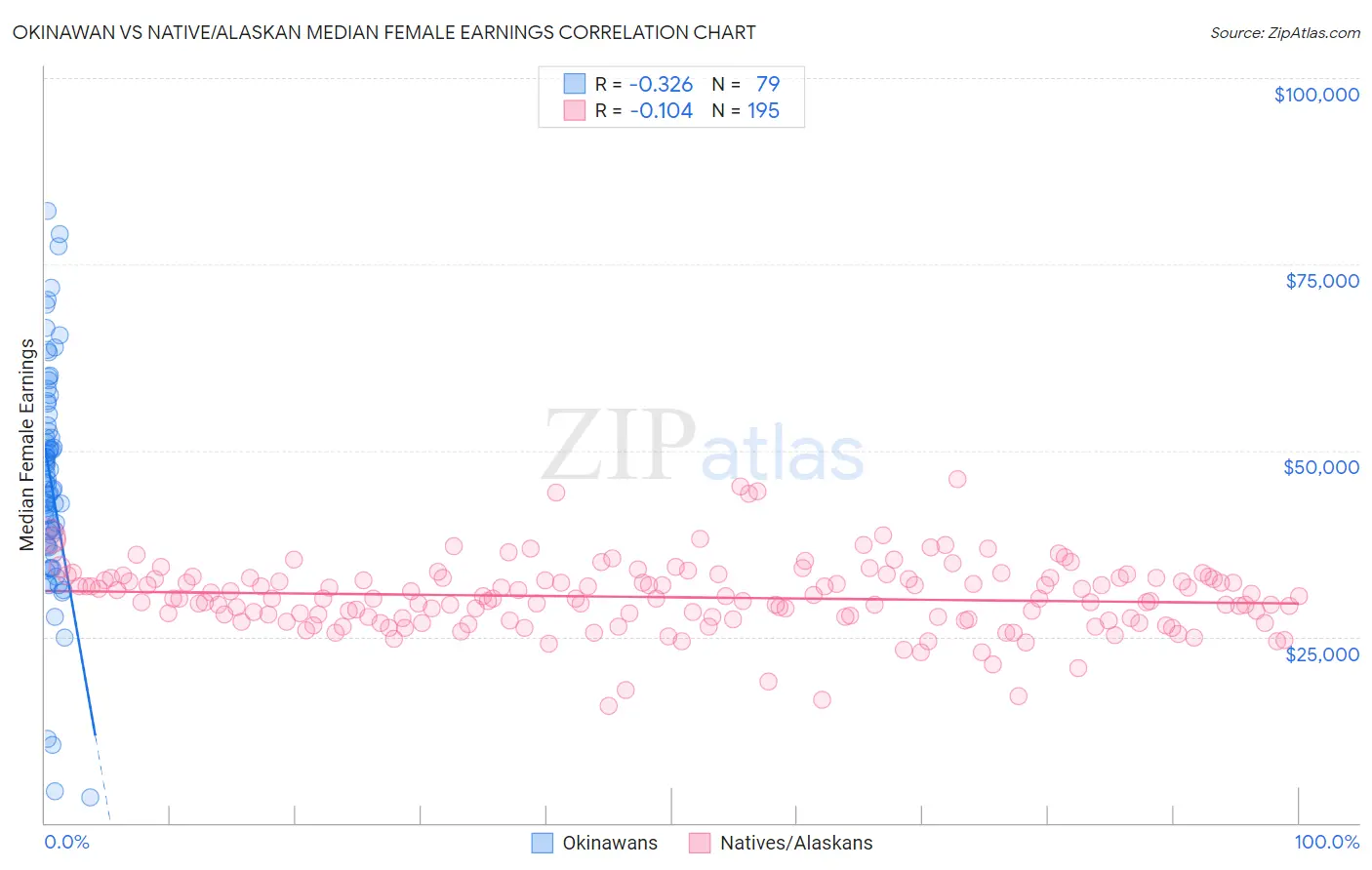 Okinawan vs Native/Alaskan Median Female Earnings