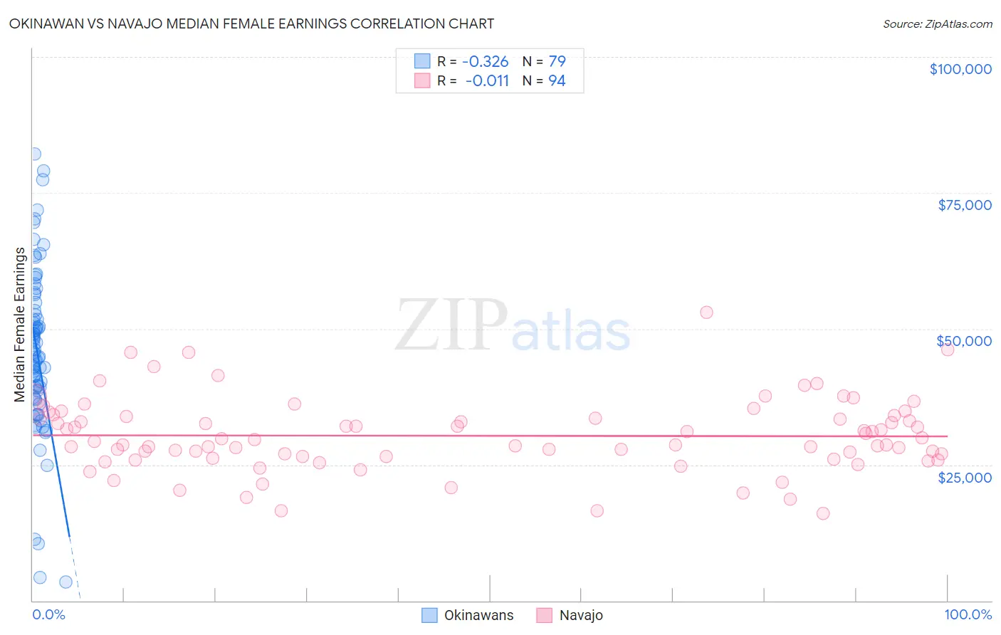 Okinawan vs Navajo Median Female Earnings