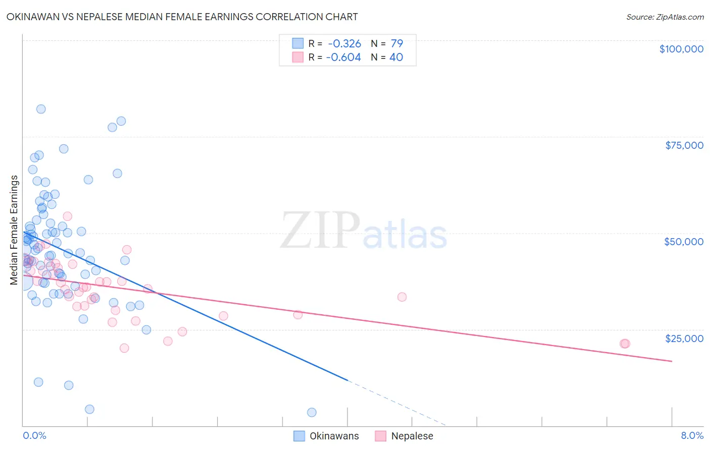 Okinawan vs Nepalese Median Female Earnings